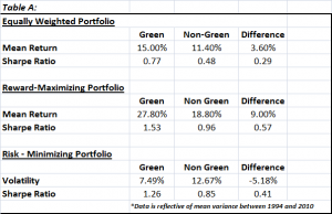 New IIT Study Shows Investing in Environmentally Friendly Companies Pays Off