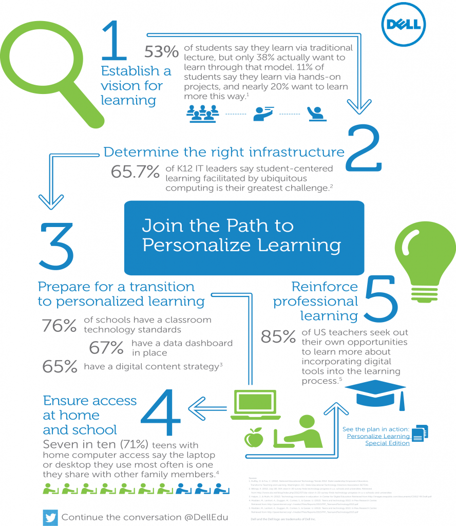 Path to Personalised learning