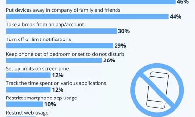 Finding Balance: Americans Embrace the Digital Detox Movement