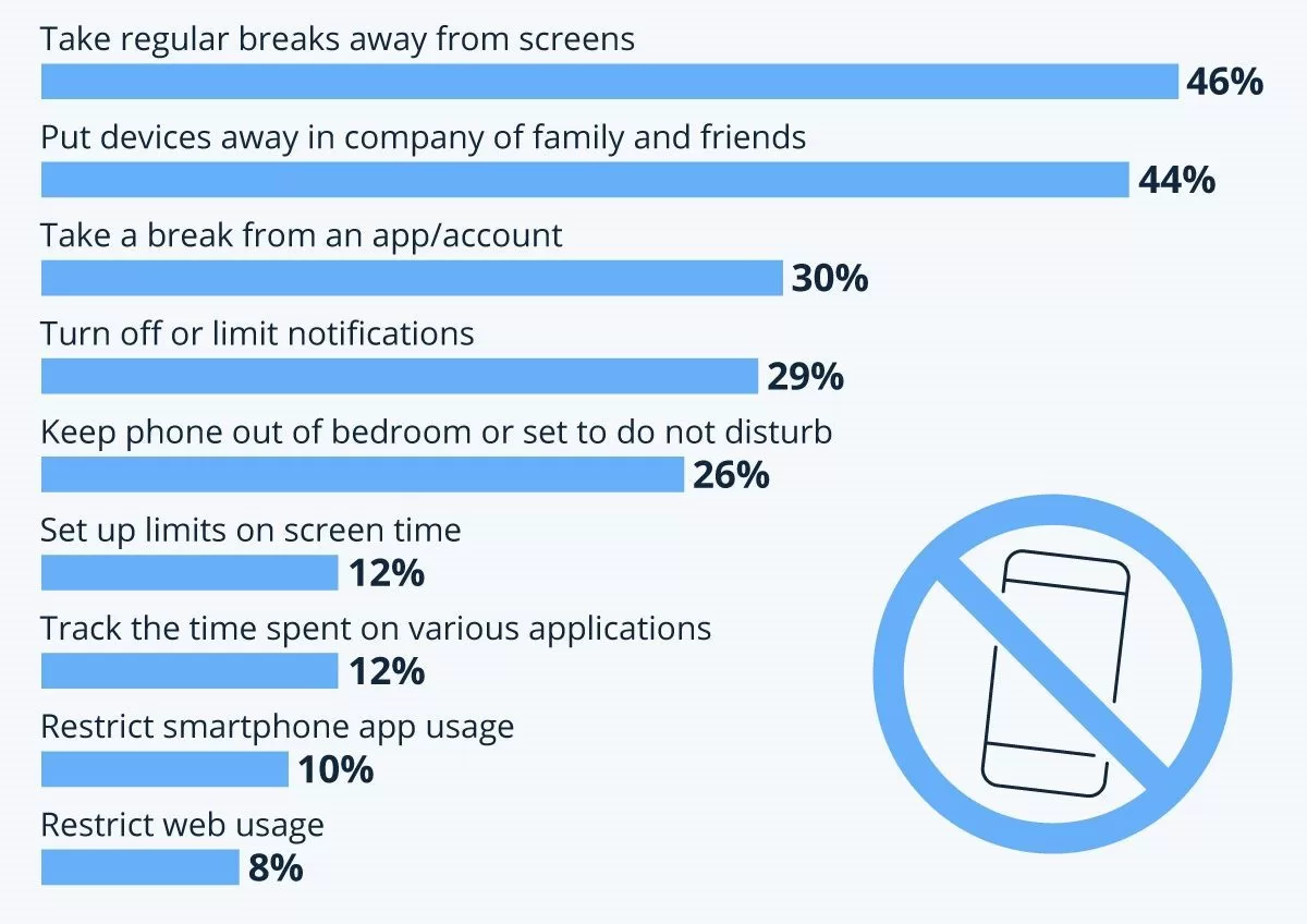 Finding Balance: Americans Embrace the Digital Detox Movement