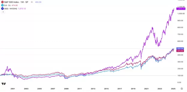 Building Wealth with Index Investing