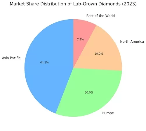 Lab-Grown Diamonds